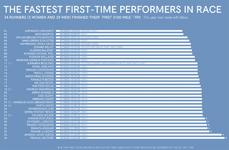 The fastest first-time finishes of the world's longest race